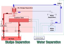 Máy Lọc dầu bẩn thành dầu sạch -  nguyên lý hoạt động